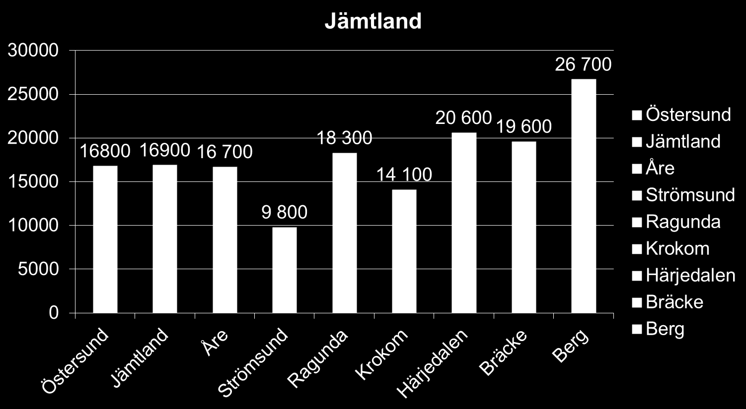 Diagram 2, kostnad per elev för posten övriga kostnader i Jämtlands län. 2.2 Är kostnaderna redovisade enligt gällande riktlinjer och praxis?