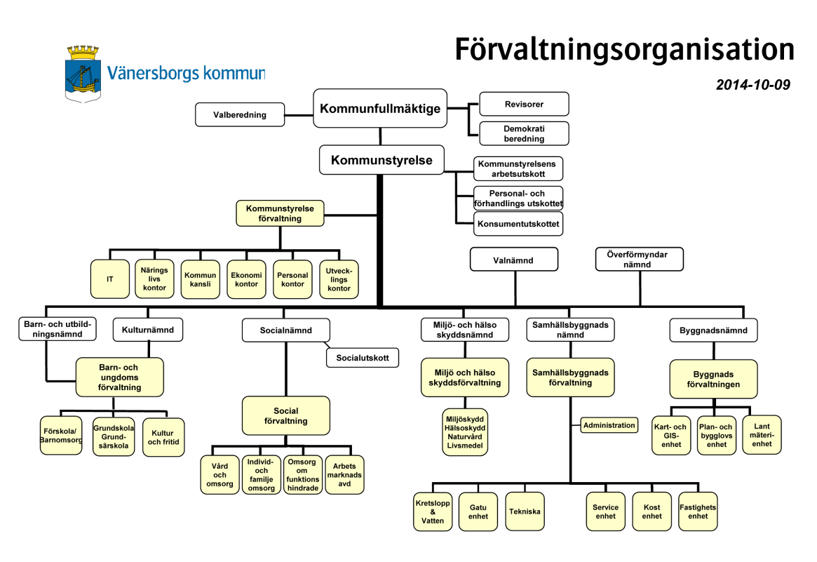 Kapitel 5 Vänersborgs kommuns förvaltningsorganisation N edan visas kommunens förvaltningsorganisation.