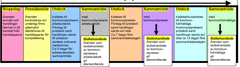 beslut i arbetsutskottet. Andra ärenden anses ha beretts för att därefter gå vidare till Kommunstyrelsen.