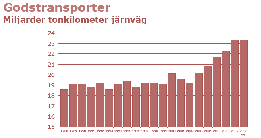 Mot bakgrund av långtidsutredningens prognoser, de ökade godstransporterna på järnväg och det faktum att godsarbetet ökar snabbare än BNP leder till att investeringarna och kapaciteten utefter den