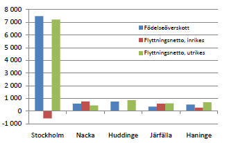 15 (119) Figur Årlig befolkningstillväxt och antal nya bostäder i Nacka kommun den senaste tioårsperioden Länets befolkningstillväxt under 2014 var 1,6 procent.