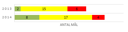 24 (119) Nackas verksamheter ges en mer fyllig bild av vad som hänt och hur det gått under 2014 inom de olika verksamheterna.