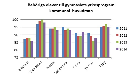 45 (119) Höga resultat i grundskolorna De kommunala grundskolorna i Nacka har höga pedagogiska resultat jämfört med övriga kommuner i Sverige.