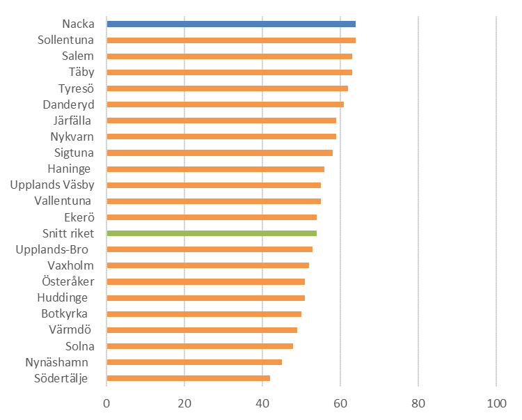 80 (119) Vi jämför oss med andra Nöjdhet med gator och vägar Jämförelse med andra medverkande Stockholmskommuner 2013 och 2014. Källa SCB:s medborgarundersökning.