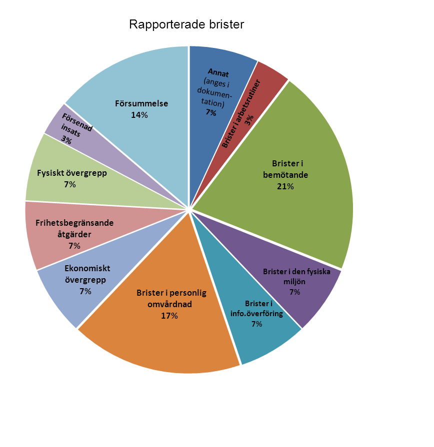 Bilaga 3 Sammanställning av lex Sarah-rapporter 2011 15 lex Sarah-rapporter har inrapporterats och registrerats i avvikelsmodulen Procapita under 2011.