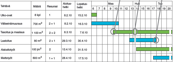 3 3. Tids- och resursplanering Tids- och resursplaneringen är en viktig och väsentlig del av allt byggande. Som många märkt har byggtiderna bara blivit snävare och snävare.