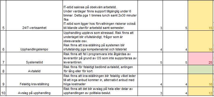 28 12 (15) 4 Övrigt I nedan tabell sammanställs kortfattat de tydligaste riskerna för övriga risker. Efterföljande kapitel redovisar diskuterade åtgärder.