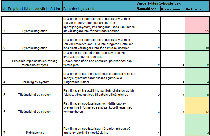 28 6 (15) 2 Planerings- och uppföljningssystem I nedan tabell sammanställs kortfattat de tydligaste riskerna för planerings- och uppföljningssystem.