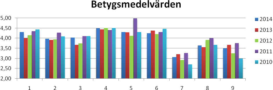 2(6) Hur nöjd är du med: 1. Kommunens information och anvisningar för bygglovansökan 2. Den information du fått om var du ska vända dig med frågor och ev klagomål 3.
