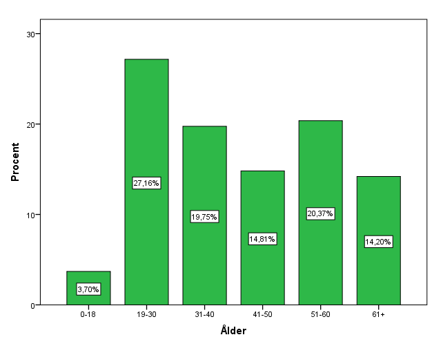 28 7 RESULTATREDOVISNING I detta kapitel presenteras resultaten från analysen gjord i SPSS. Några resultaten prestenteras med hjälp av diagram eller tabeller, vilka också är från SPSS.