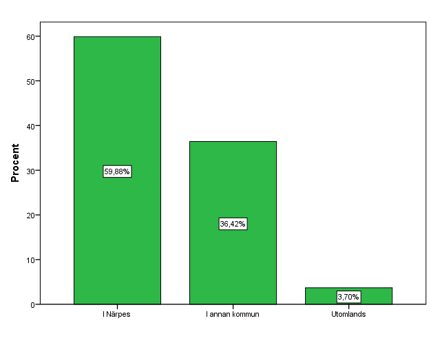 29 var jämt fördelade med 24 och 23 stycken deltagare. I gruppen 41-50 år var andelen kvinnor 18 och männen sex stycken. I åldern 61+ var kvinnorna 15 och männen åtta st.