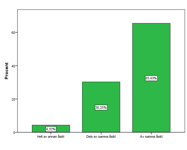 37 7.9 Priset på produkten motsvarar kvaliteten Majoriteten av kunderna (106 st.) ansåg att priset motsvarade kvaliteten på produkten. De kunder som ansåg att de var dels av annan åsikt var 49 st.