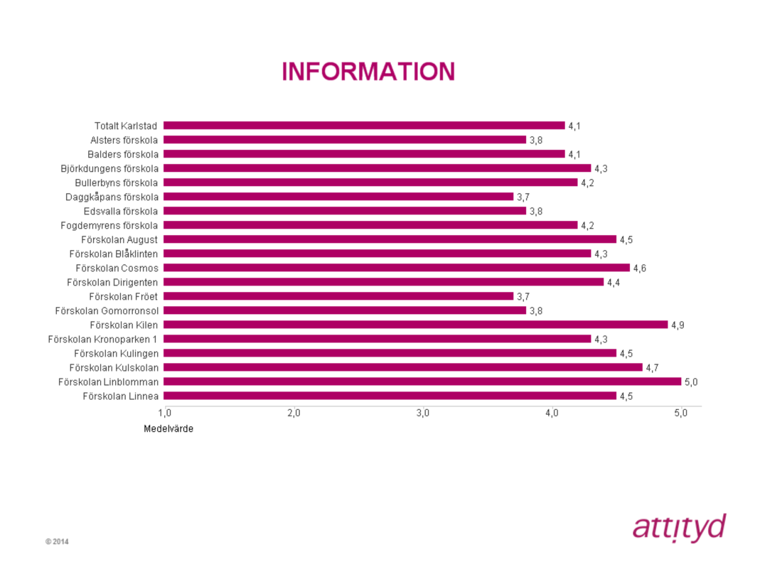 Information Index för förskolorna i Karlstad totalt för området Information är 4,1. Förskolan Linblomman har det högsta indexet, 5,0 och det lägsta har Vallargärdets förskola på 3,5.