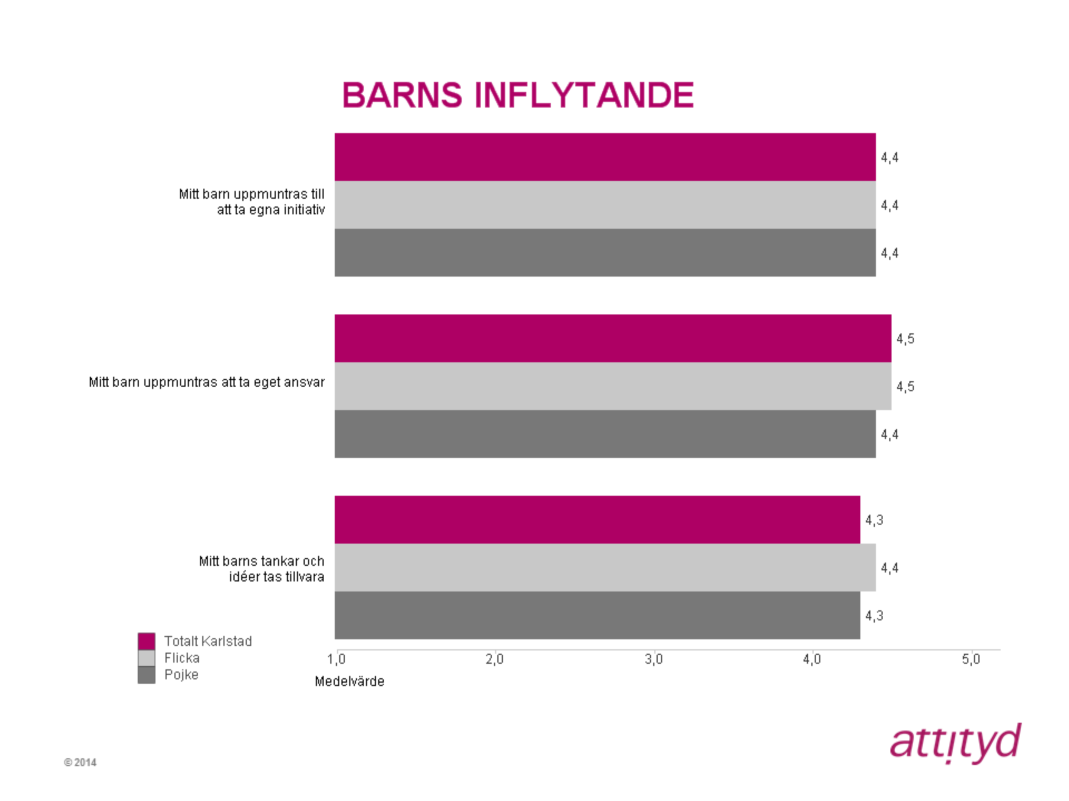 Barns inflytande Inom indexområdet Barns inflytande hittar vi det högsta totala medelvärdet vid påståendet Mitt barn uppmuntras att ta eget ansvar med ett värde om 4,5.