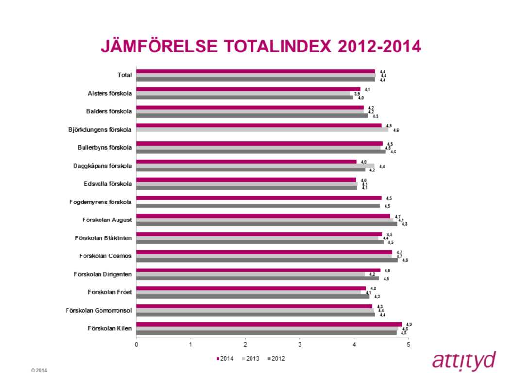 Vi kan konstatera att totalindex för förskolorna ligger kvar på samma nivå som vid tidigare års mätningar, med ett totalindex på 4,4.