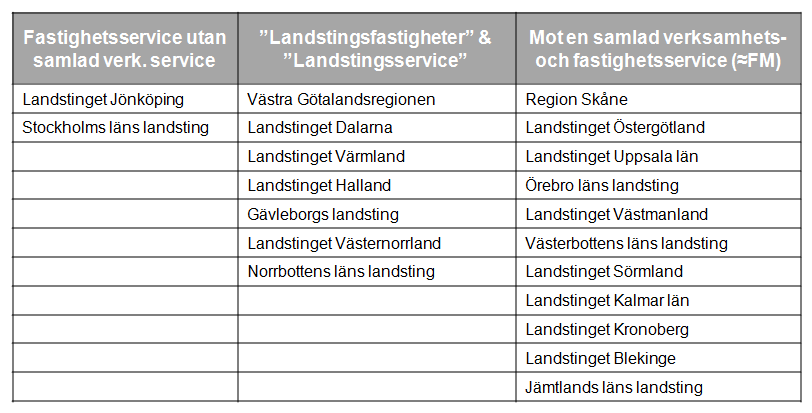 8. Analys I detta kapitel vägs teori mot den data som erhållits via enkätundersökning, intervjuer och studier av landstingsorganisationerna. Analysens hållpunkter grundar sig på problemformuleringen.