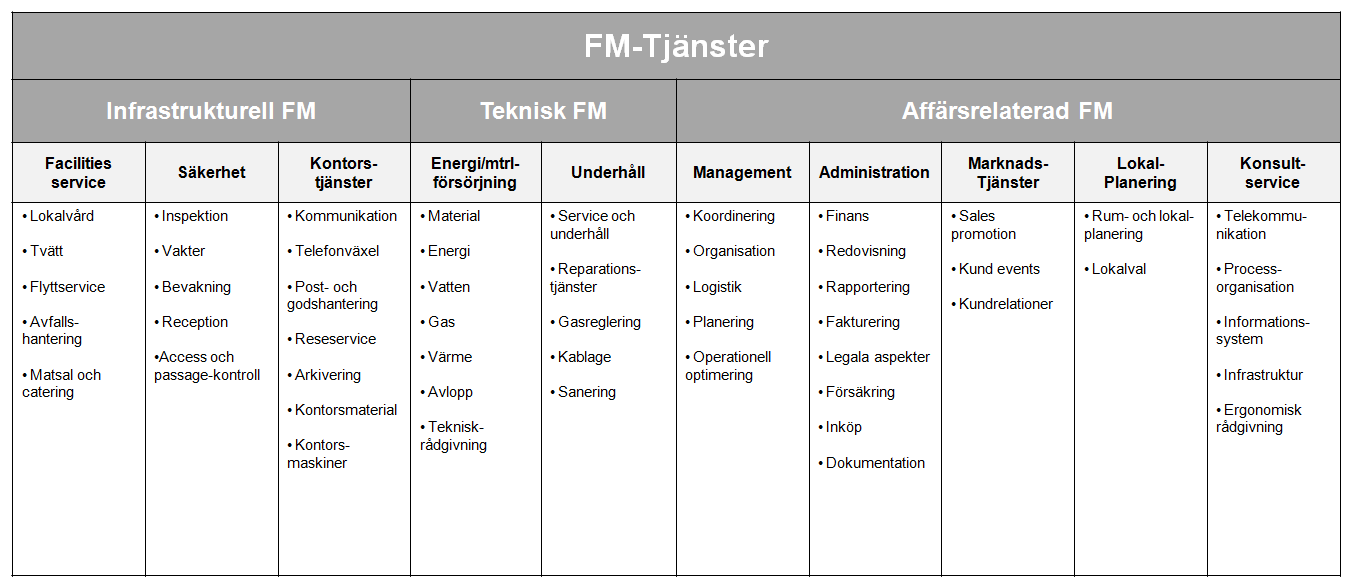 Tabell 3: FM-tjänster anpassad från Andersson & Sirén (2008)