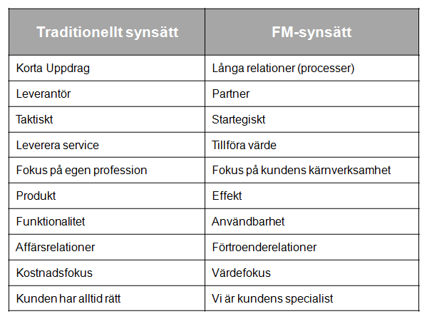 FM-perspektivet FM är enligt Andersson & Sirén (2008) ett steg från det traditionella synsättet i riktningen mot att addera värde istället för att effektivisera och minska kostnader.