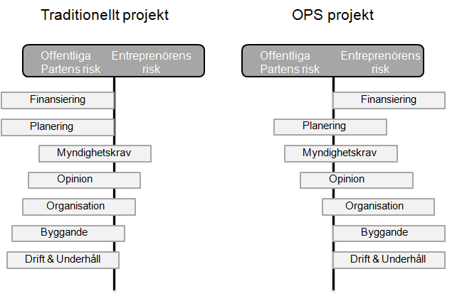 I ett OPS projekt är frågan vem som ska ta risken.