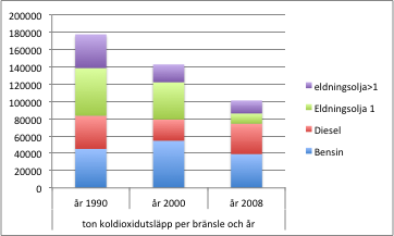 13 (21) Figur 1 Koldioxidutsläppen från fossila bränslen har minskat markant i kommunen sedan år 1990, främst på grund av minskad användning av eldningsolja.