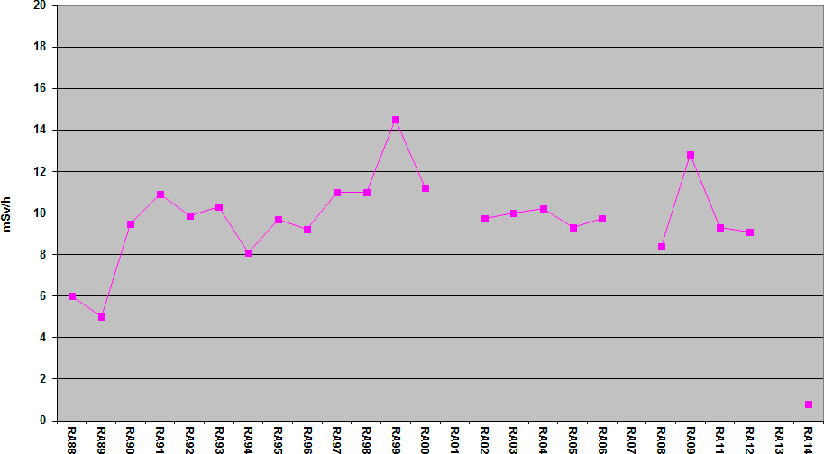 Resultatet från dekontamineringen av regenerativa värmeväxlaren blev: DF blev 50. Sb-124 och Ag-110 var största bidraget till dosraten på värmeväxlaren och dessa avlägsnades effektivt.