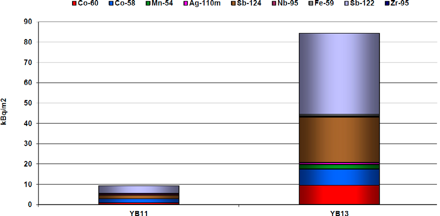 Figur 7-5. Jämförelse av dekontaminerad (YB13) och inte dekontaminerad (YB11) ånggenerator år 2014. Referens Decontamination of steam generators at Lovisa nuclear power plant, B.G.