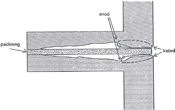 Figur 2-26. Tvärsnitt genom flänsförband med spaltkorrosion (i figuren är spalten överdrivet bred).