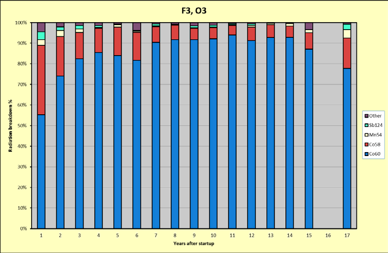 Figur 4-20. MADAC-mätningar under avställning på rör till reaktorvattenreningen för reaktorerna F1, F2, TVO1, TVO2, F3 och O3. Olika nukliders relativa bidrag till strålningsnivån.