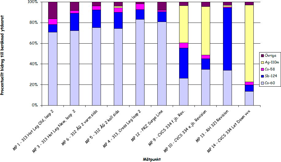 4.7.2 Ringhals 2 Figur 4-34 sammanfattar mätningar år 2014 med fördelning av dosbidrag från olika nuklider i diverse system på Ringhals 2.
