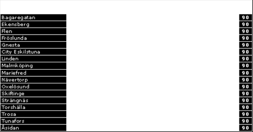 Anställda Antalet anställda har ökat marginellt från 680 till 693, en ökning med 13 personer, samtidigt som antalet årsarbetare ökat med 17,2 jämfört med föregående år.