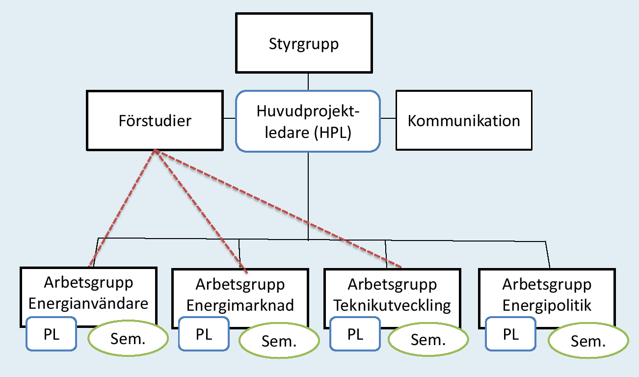 Vägval energi projektplan 10 Projektets organisation I projektet är det viktigt att de fyra arbetsgrupperna jobbar nära och successivt byter resultat med varandra.