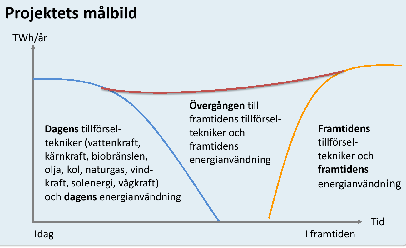 Vägval energi projektplan 5 Mål och syfte Många frågeställningar kommer att lyftas i projektet.