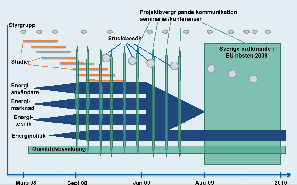 Vägval energi projektplan 6 Avgränsningar Utgångspunkten i projektet är ett internationellt perspektiv på energisituationen samt framtida begränsningsfaktorer som kan lägga restriktioner på