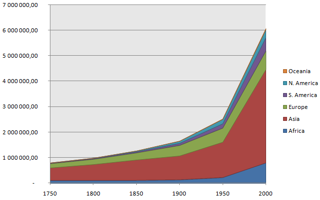 6 World population 1750-2000 Denna befolkningsutveckling måste ha baserats på tillgång till enorma mängder energi för att framställa all mat, kläder, bostäder, transporter med bilar, båtar, flygplan,