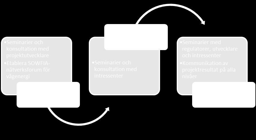 Figur 3: Flow chart of the methodology followed by SOWFIA intressenter och andra användare av den marina miljön angående möjliga effekter av utvecklingen av vågenergin.