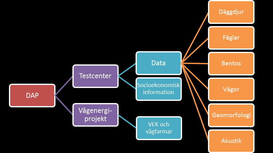 3.5 Dataadministrationsplattformen (DAP) För att underlätta beslutsordningen har den interaktiva DAP utformats och utvecklats i SOWFIA-projektet.