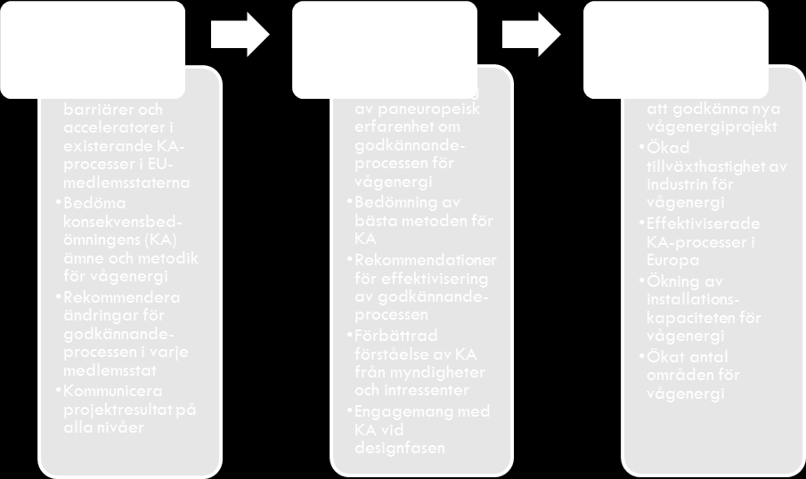 1 Inledning Projektet Streamlining of Ocean Wave Farms Impact Assessment (SOWFIA) (IEE/09/809/ SI2.