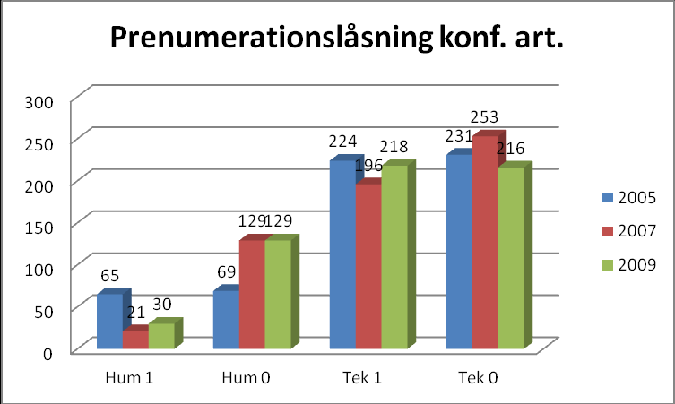 Figur 12-17. Projektdeltagarnas andel konferensartiklar i OA-arkiv.!= finns i OA arkiv.