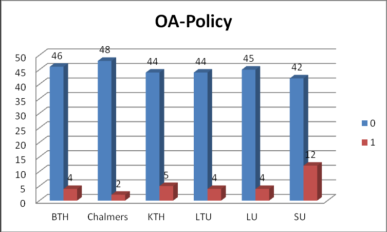 6.4 Konferensstudien Figur 21. Konferenser som har avtalsinformation ang. upphovsrätt på sina hemsidor fördelade på projektdeltagare. 1= har avtalsinformation. Figur 22.