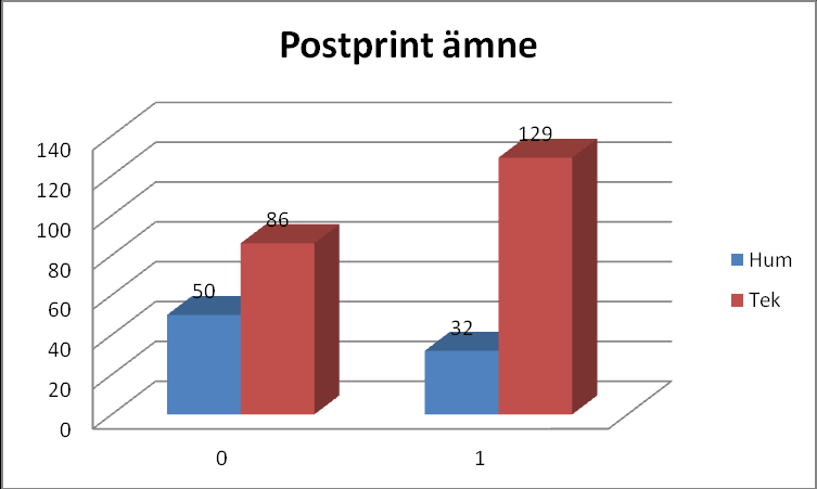 Figur 23. När vi tittade på vilka konferensartiklar som finns i kanaler som uttryckligen tillåter sk. Postprintpublicering blir resultatet generellt att ca.