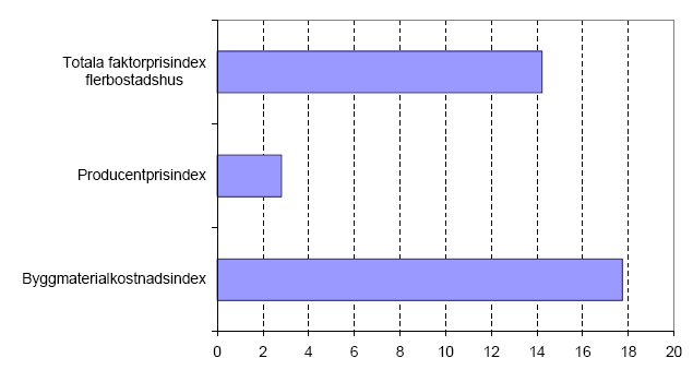 TEORI Figur 4.2 Prisökning på byggmaterial jämfört med FPI och PPI 1995-2001 (procent), (SCB, www.scb.