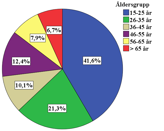 22 Figur 6. Åldersfördelningen bland respondenterna. Eftersom jag gjorde min undersökning på allmänna platser i Linköping var personerna som deltog från olika orter.