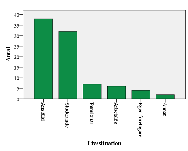 23 Fråga 4 gällde respondenternas livssituation/arbetsförhållanden och resultatet visar att 38 respondenter (42,7 %) var anställda och 32 respondenter (36,0 %) var studeranden.