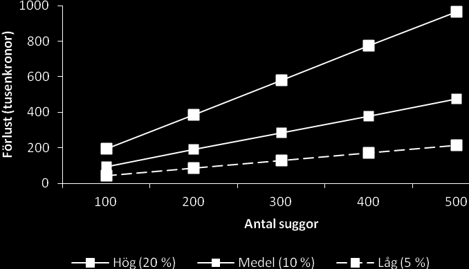 Tabell 1. Produktionsresultat för smågrisar som behandlats för ledinflammation under de första nio levandsveckorna jämfört med de smågrisar som ej behandlats för ledinflammation (Zoric et al.