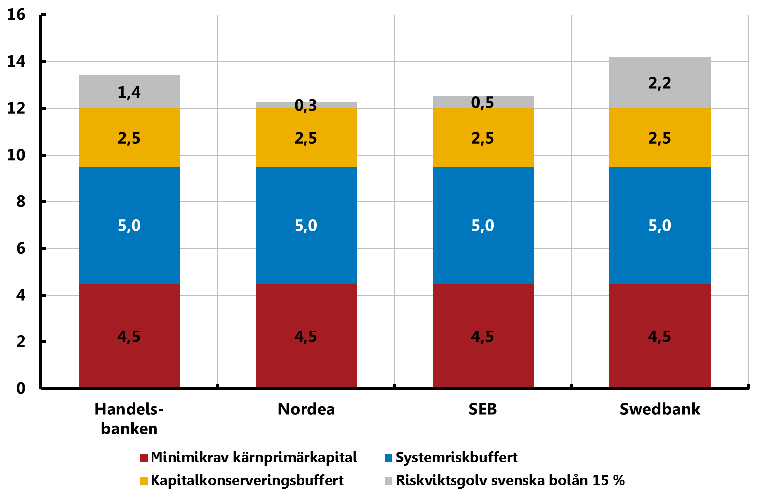 Kapitalkrav Procent Diagram 1:6 Källor: