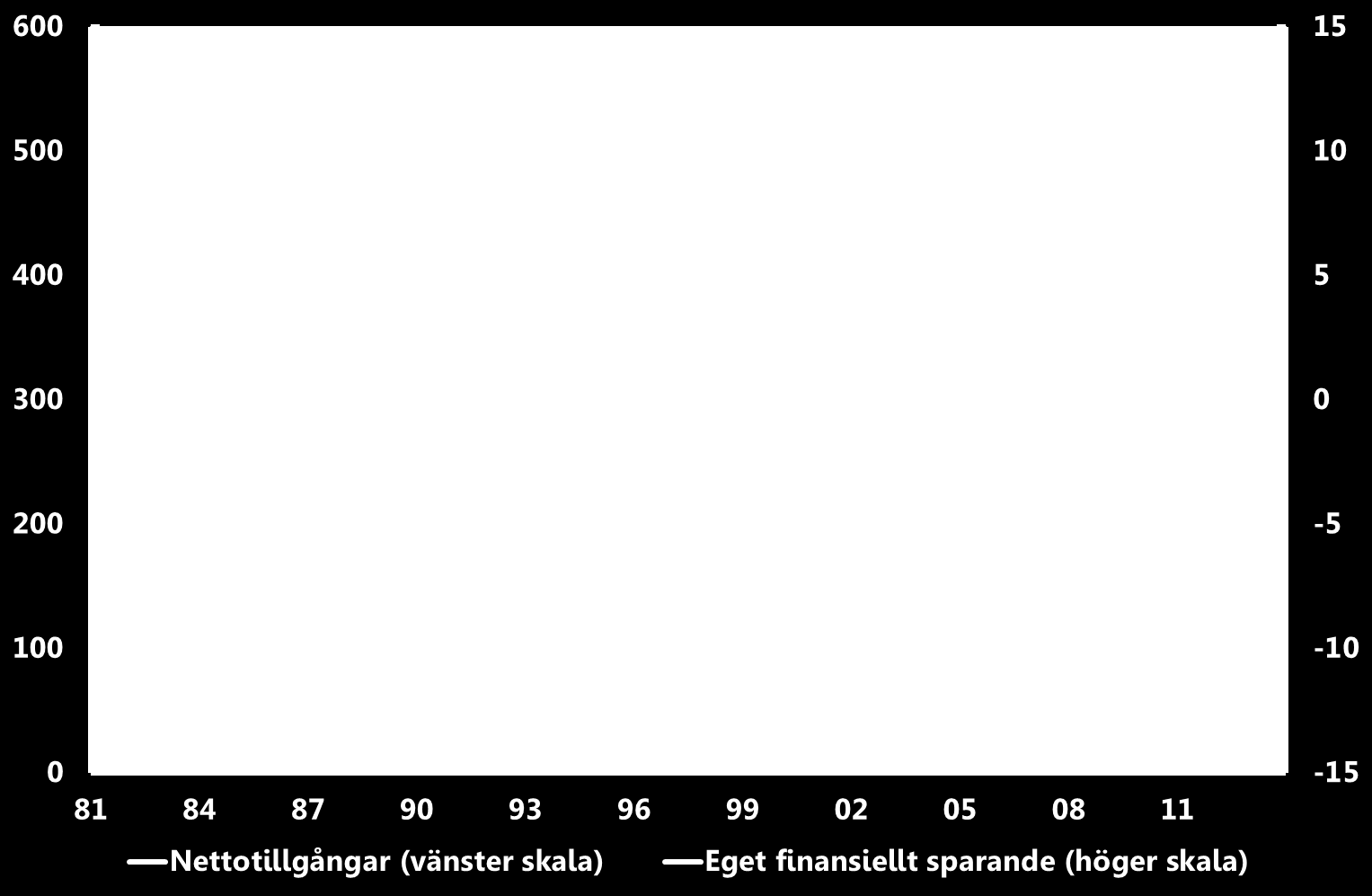 De svenska hushållens nettotillgångar och finansiella sparande