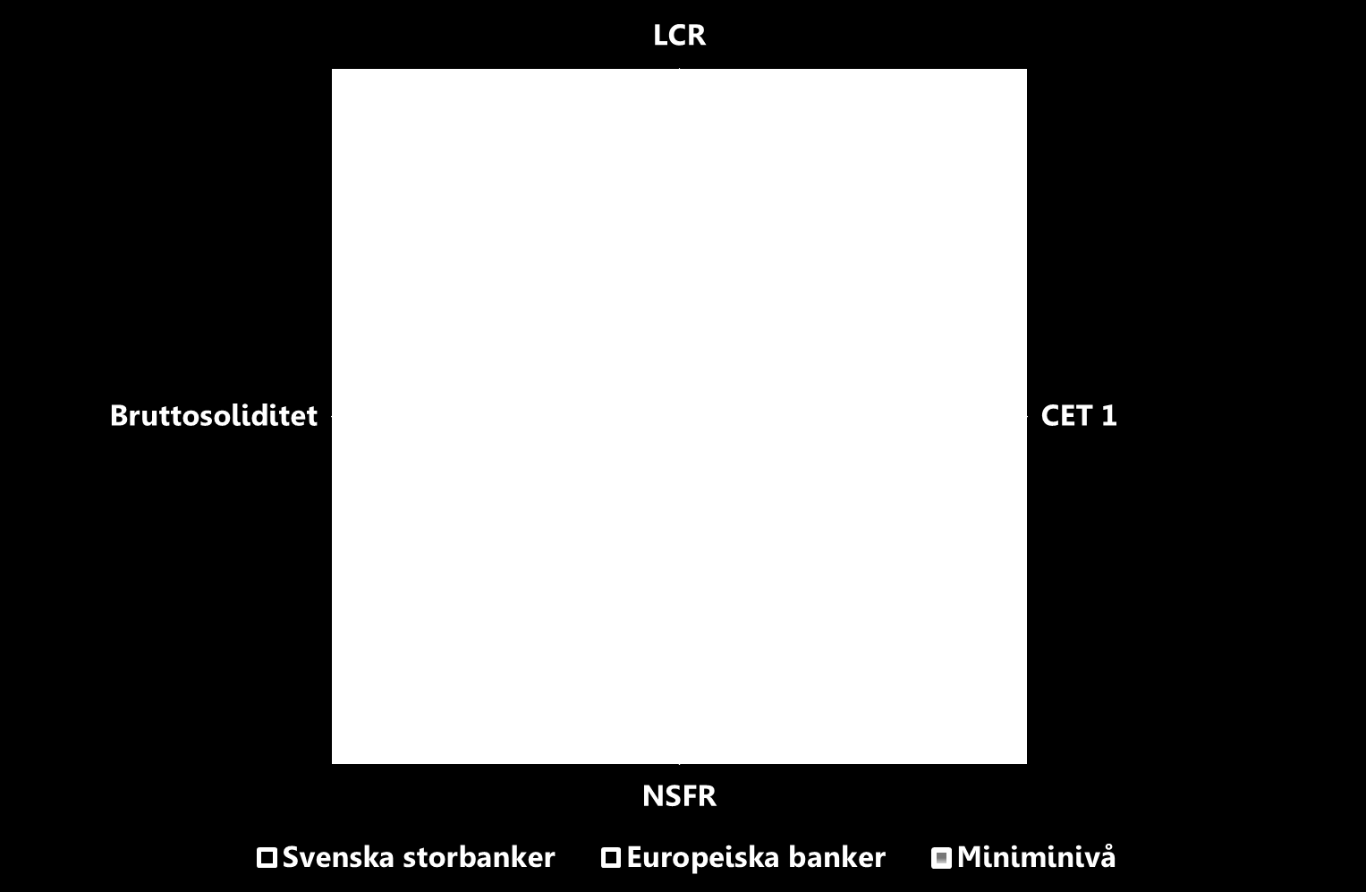 De fyra av Basel III-måtten December 212, procent Diagram 1:4