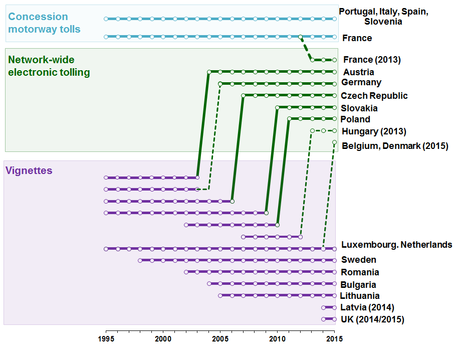 Figur 1: utveckling av typ av avgiftssystem för kommersiella vägtransporter.