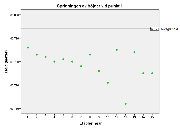 Den maximala spridningen mellan koordinaterna beräknades till 12 millimeter i N och 17 millimeter i E.