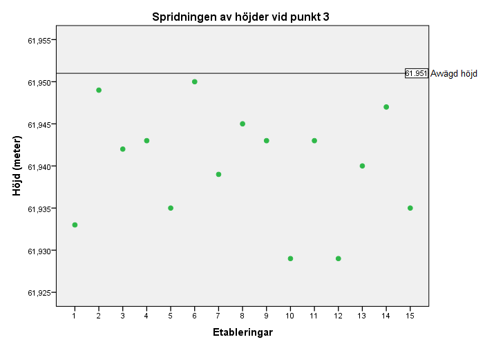 Diagram 2: Spridningen av höjder från RUFRIS jämfört med avvägd höjd Tiden det tog att etablera varje station över punkt 3 redovisas i Tabell 2 nedan. Den genomsnittliga tiden blev här 26 minuter.